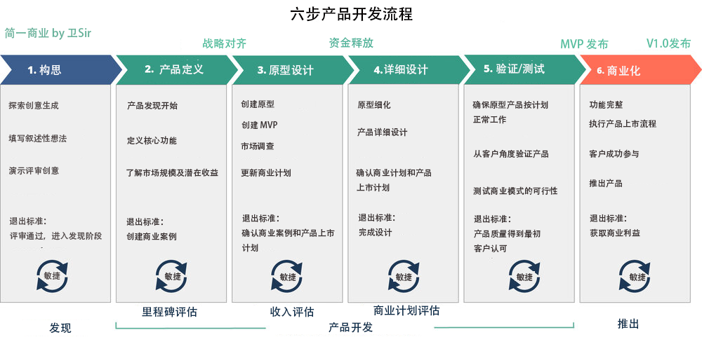 新产品开发流程的六个步骤