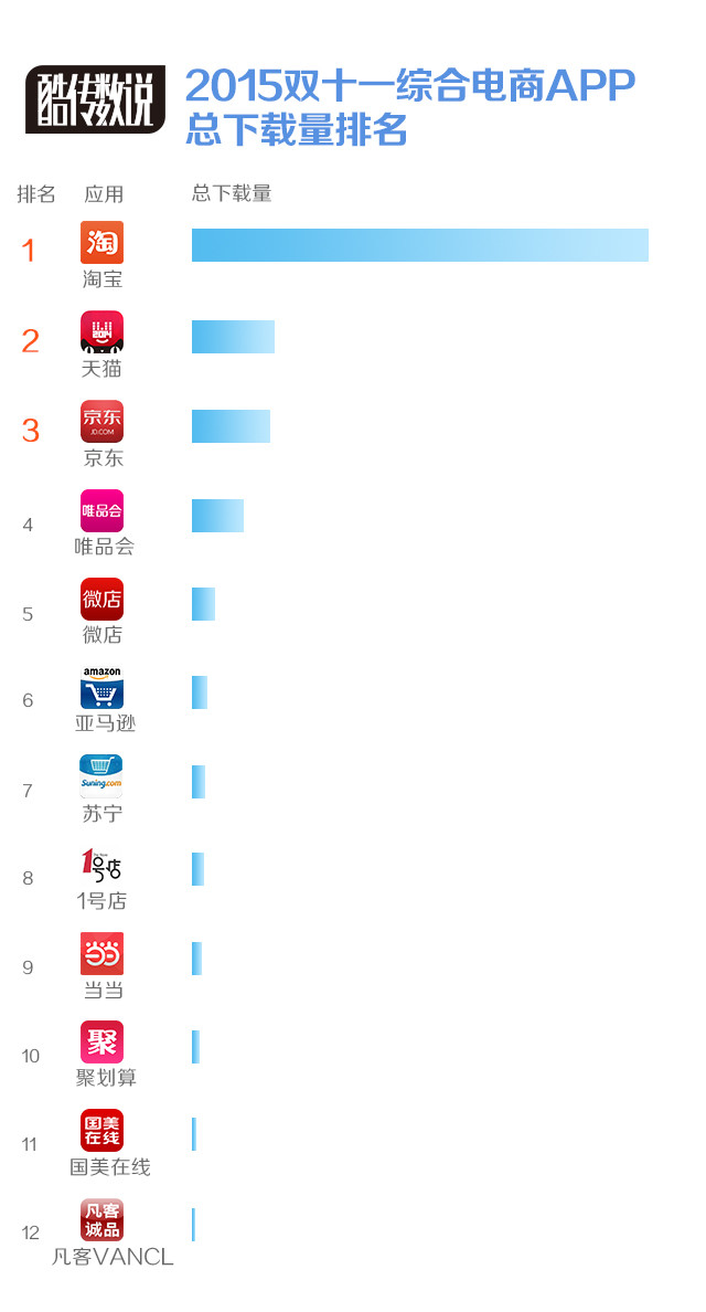 酷传：2015年双十一带动了哪些电商的下载量