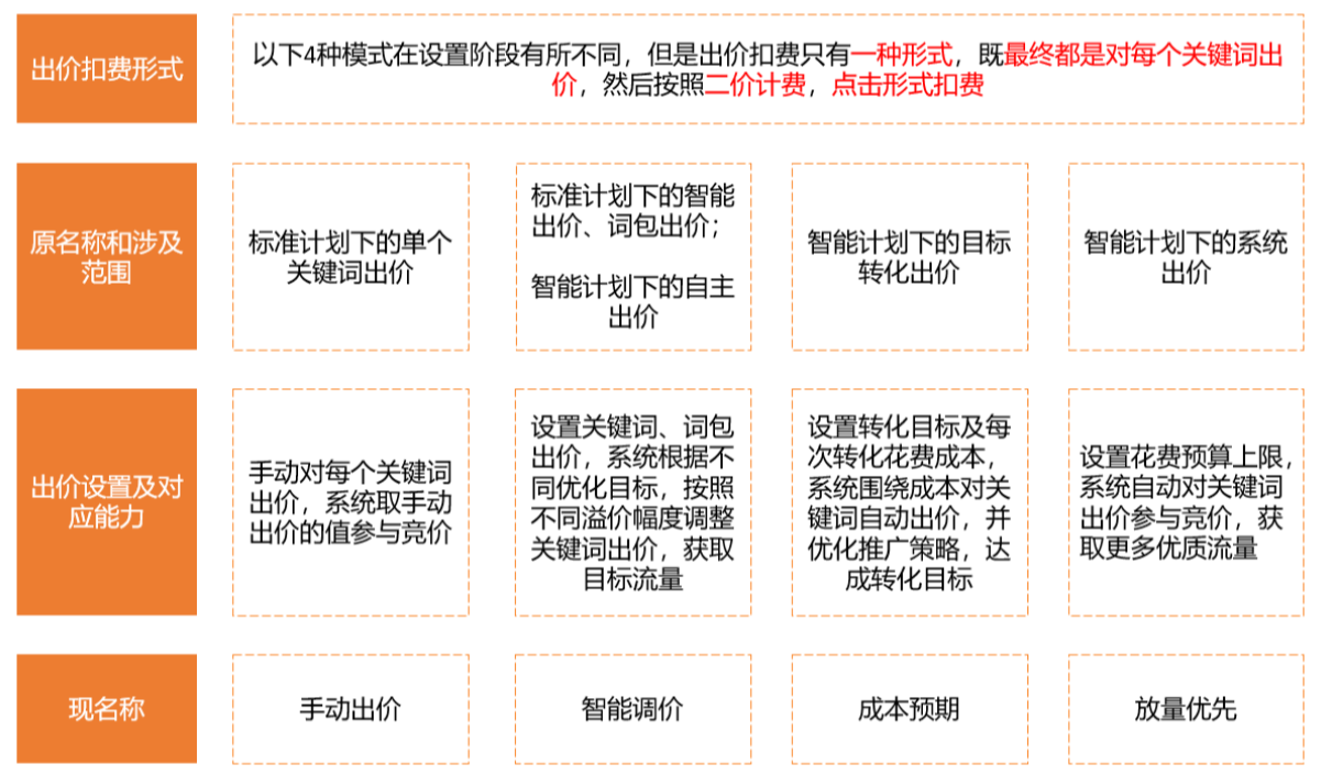 直通车的出价模式|运营学社