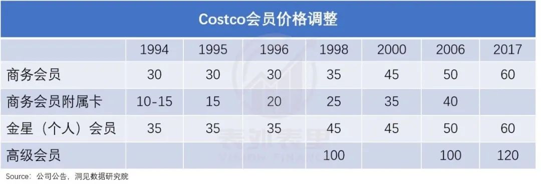 低价只是表象结果，Costco也并不是卷低价之王