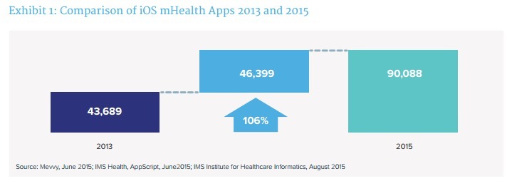 IMS Health：2015年全球医疗健康类 APP 调查报告